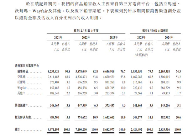 有靠谱的股票配资平台吗 4个月赚近2个亿！家居跨境电商傲基科技再闯IPO 雷军沈南鹏方洪波投了